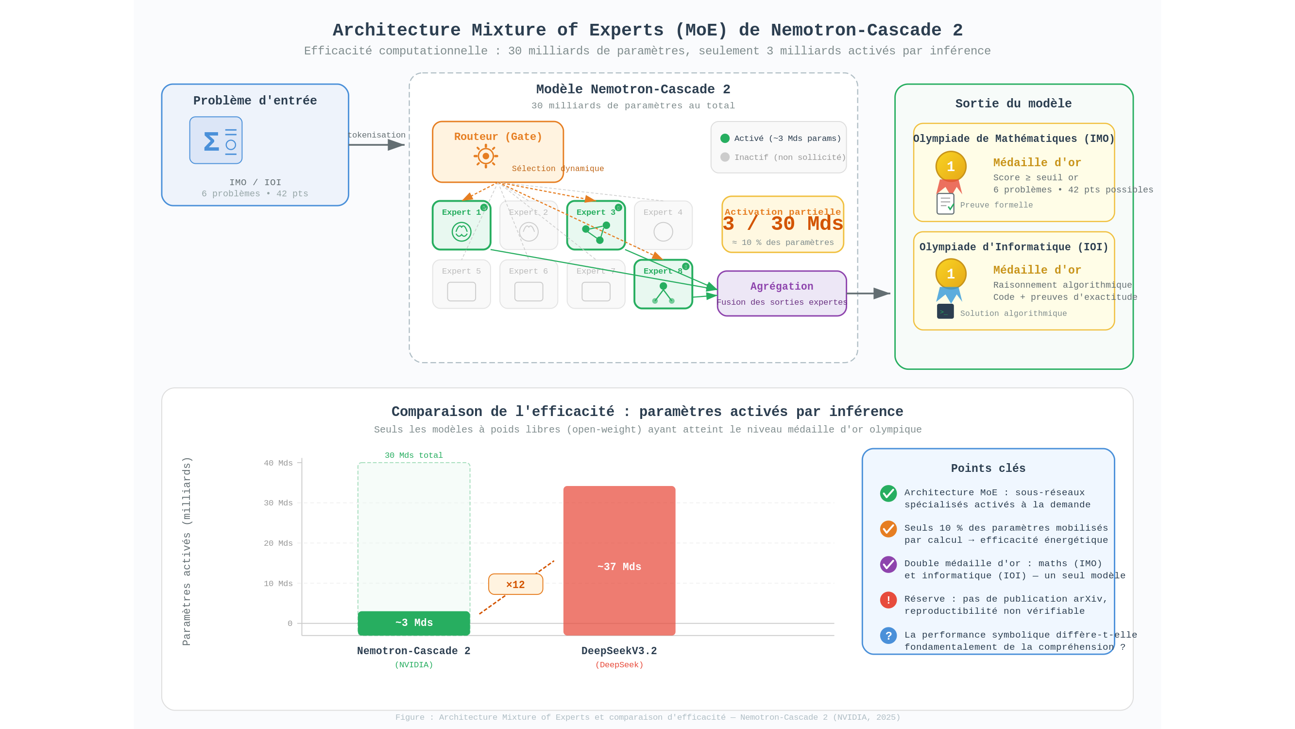 Diagramme scientifique