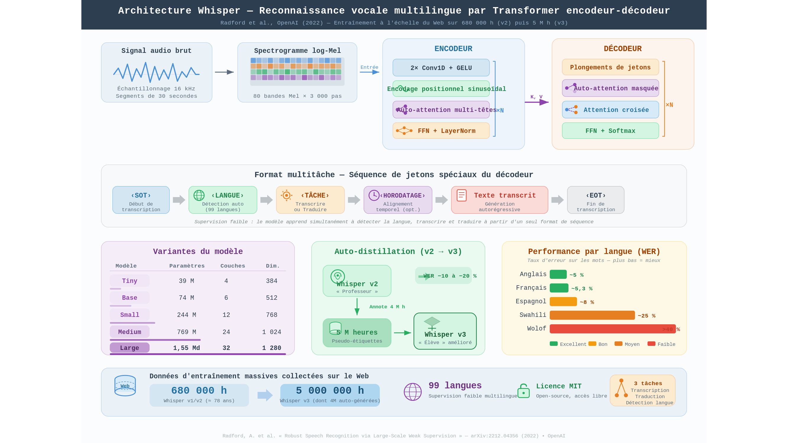 Diagramme scientifique