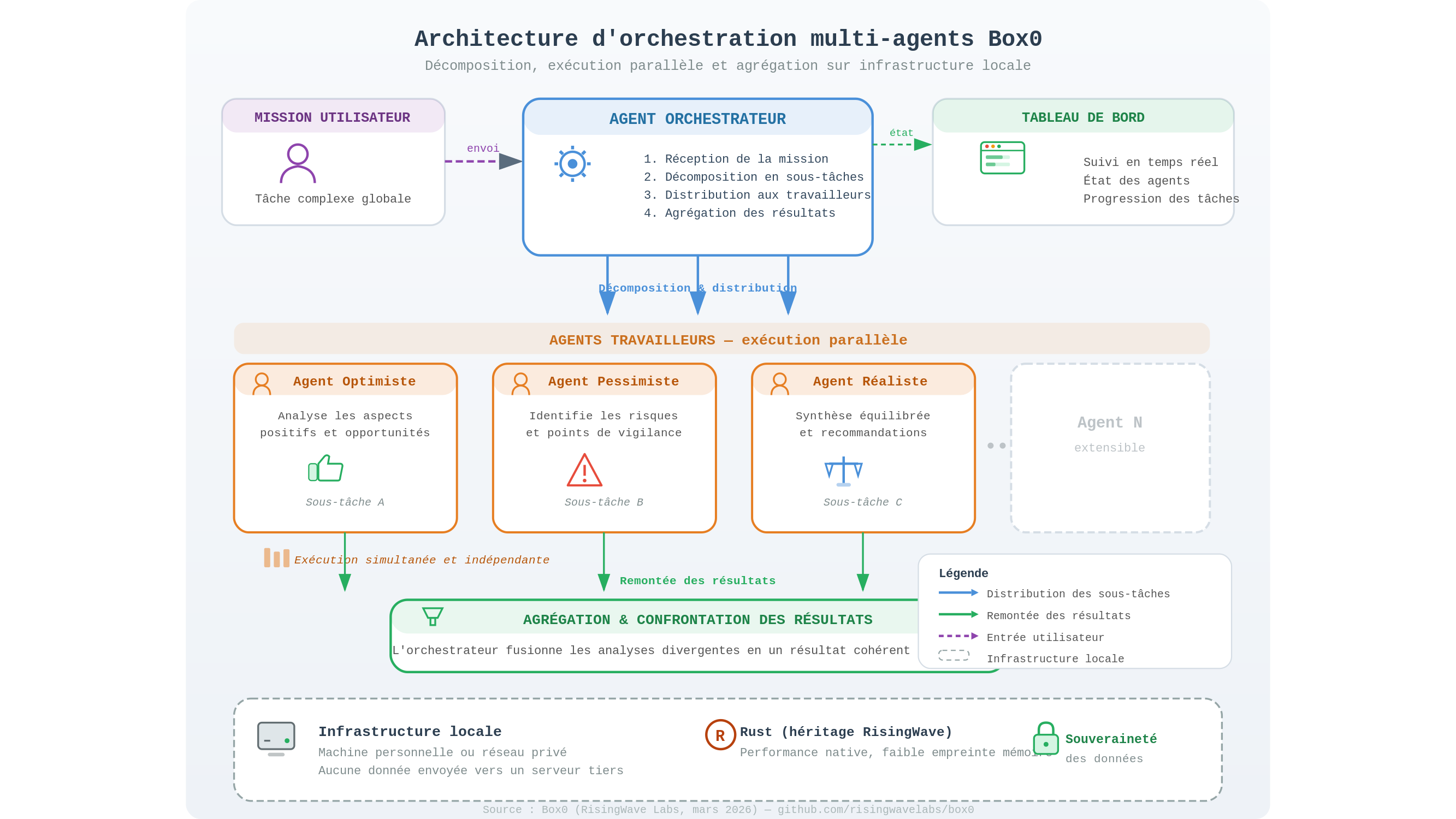 Diagramme scientifique