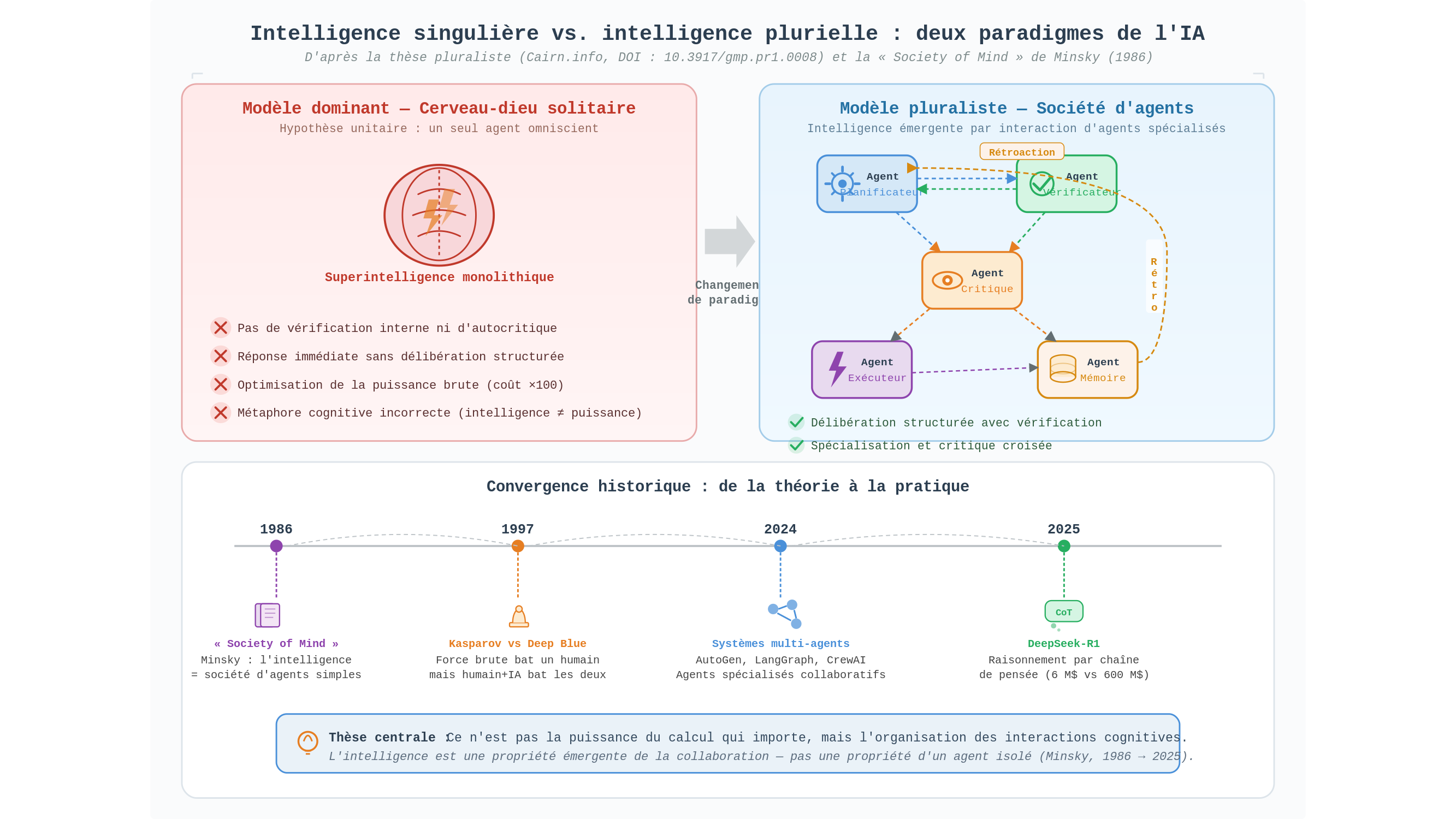 Diagramme scientifique