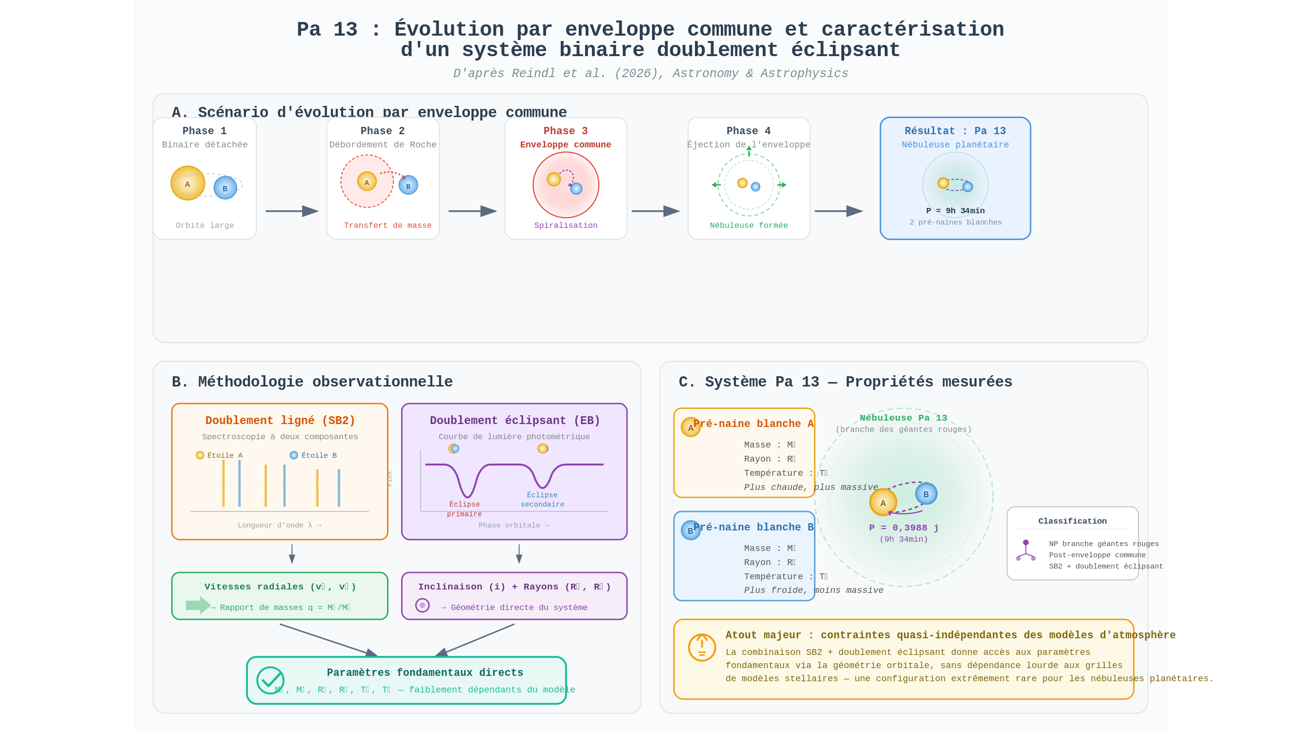 Diagramme scientifique