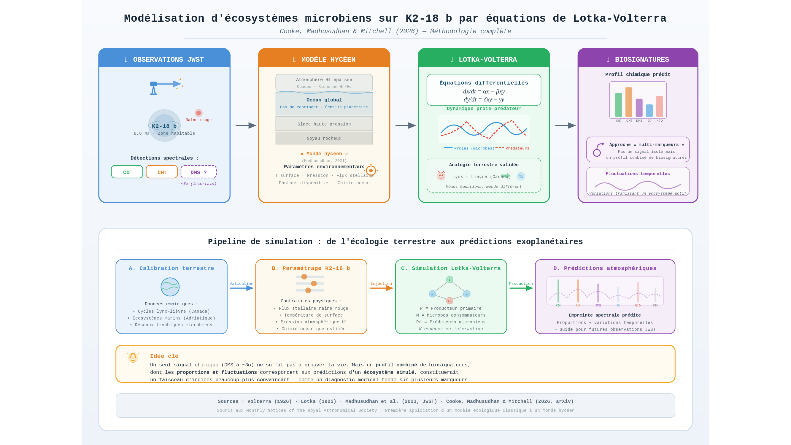 Diagramme scientifique