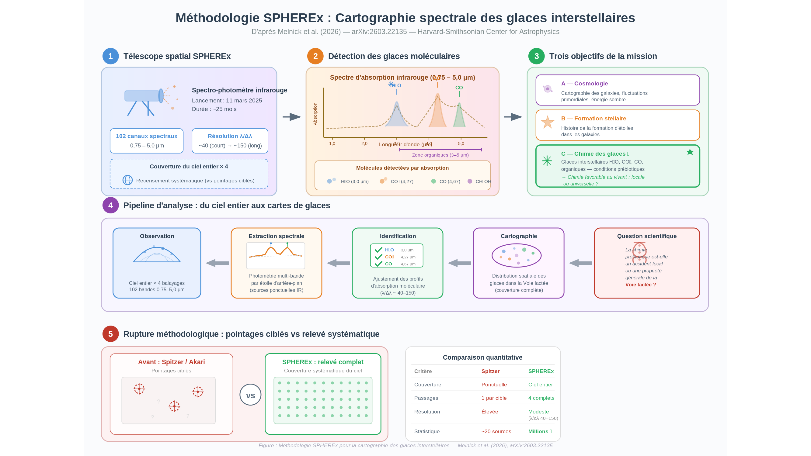 Diagramme scientifique