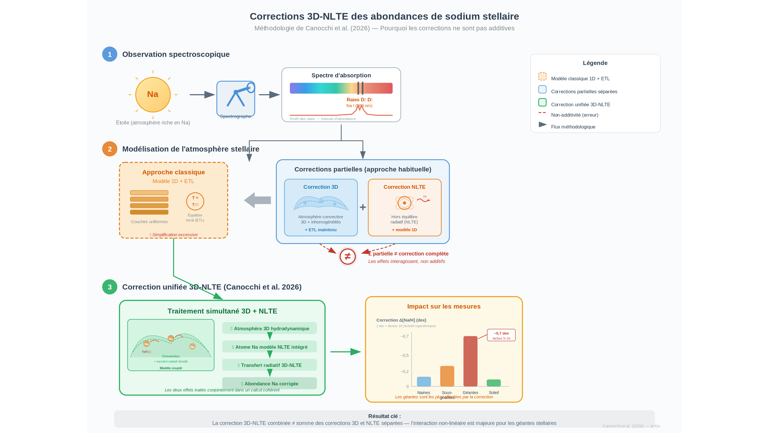 Diagramme scientifique