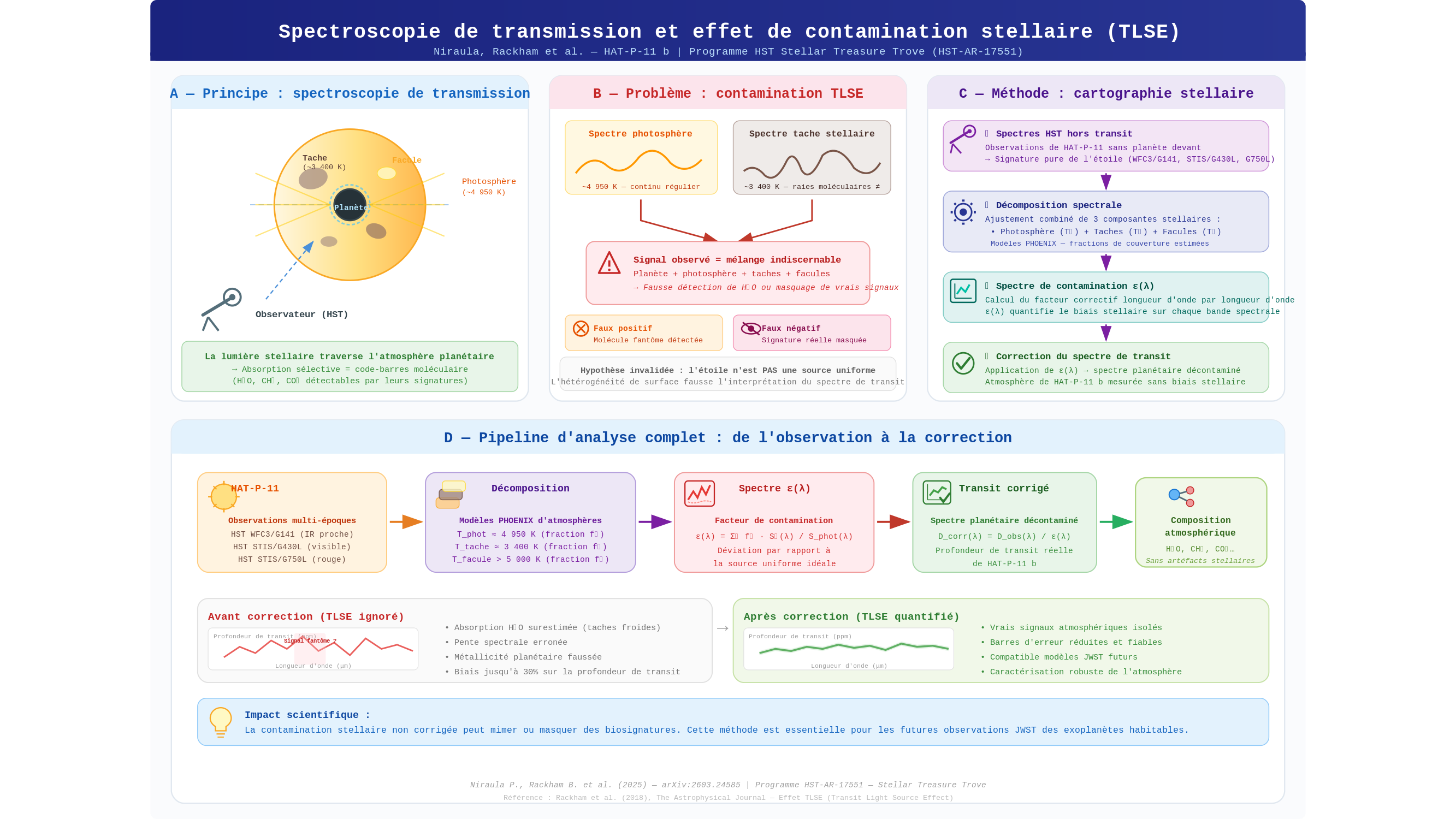 Diagramme scientifique