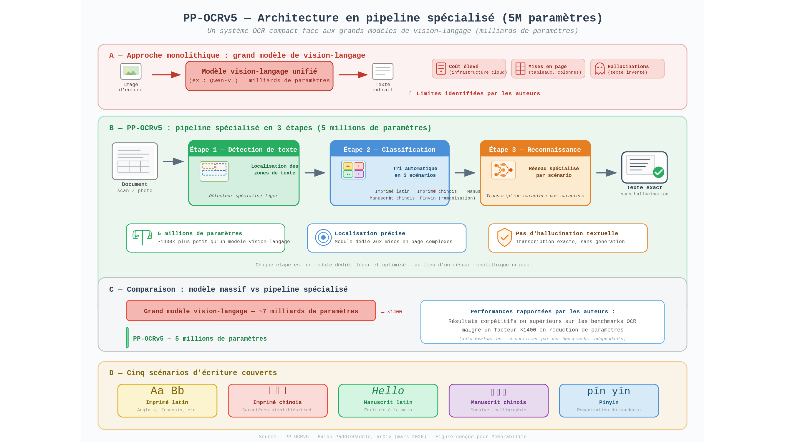 Diagramme scientifique