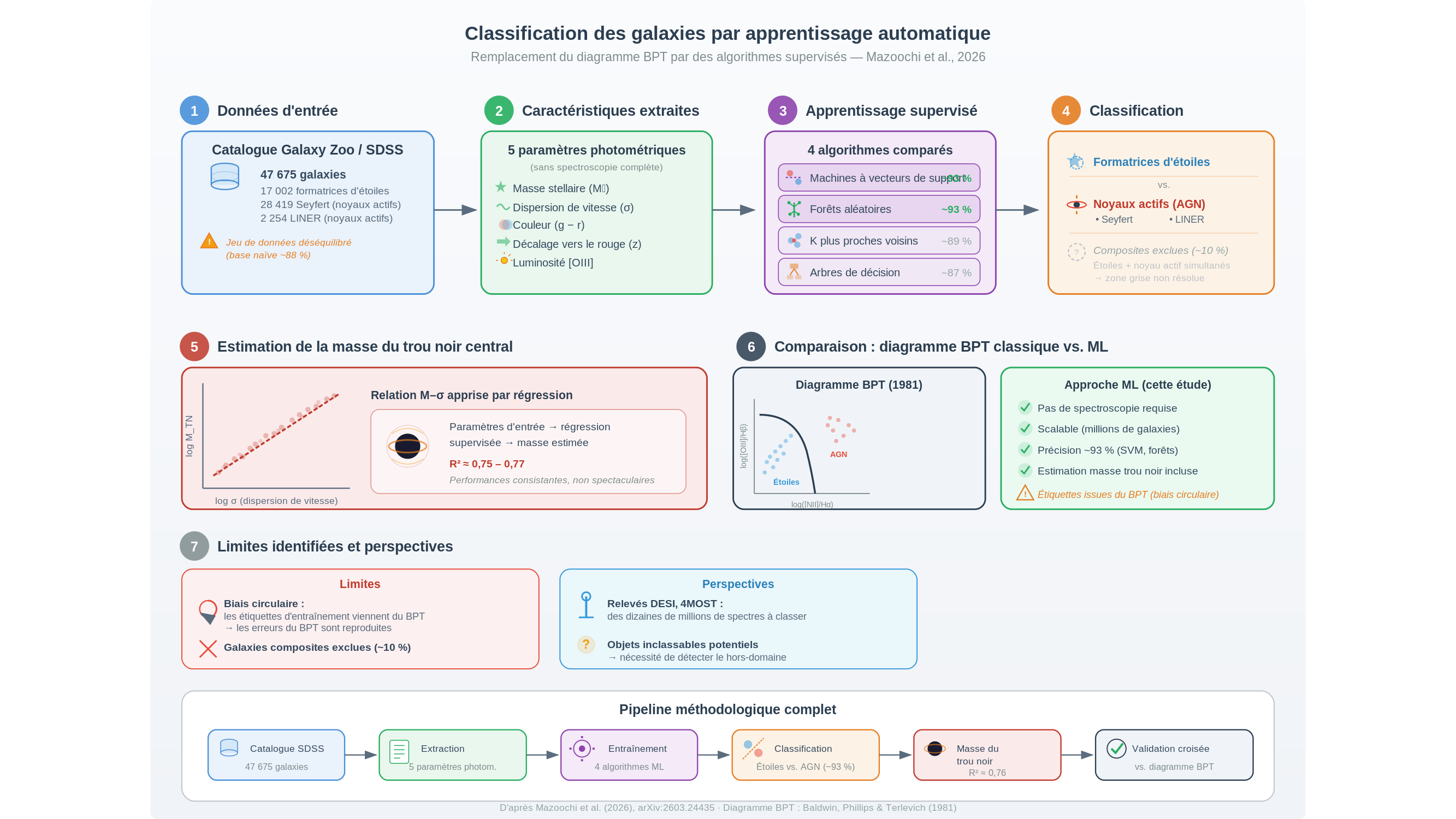 Diagramme scientifique