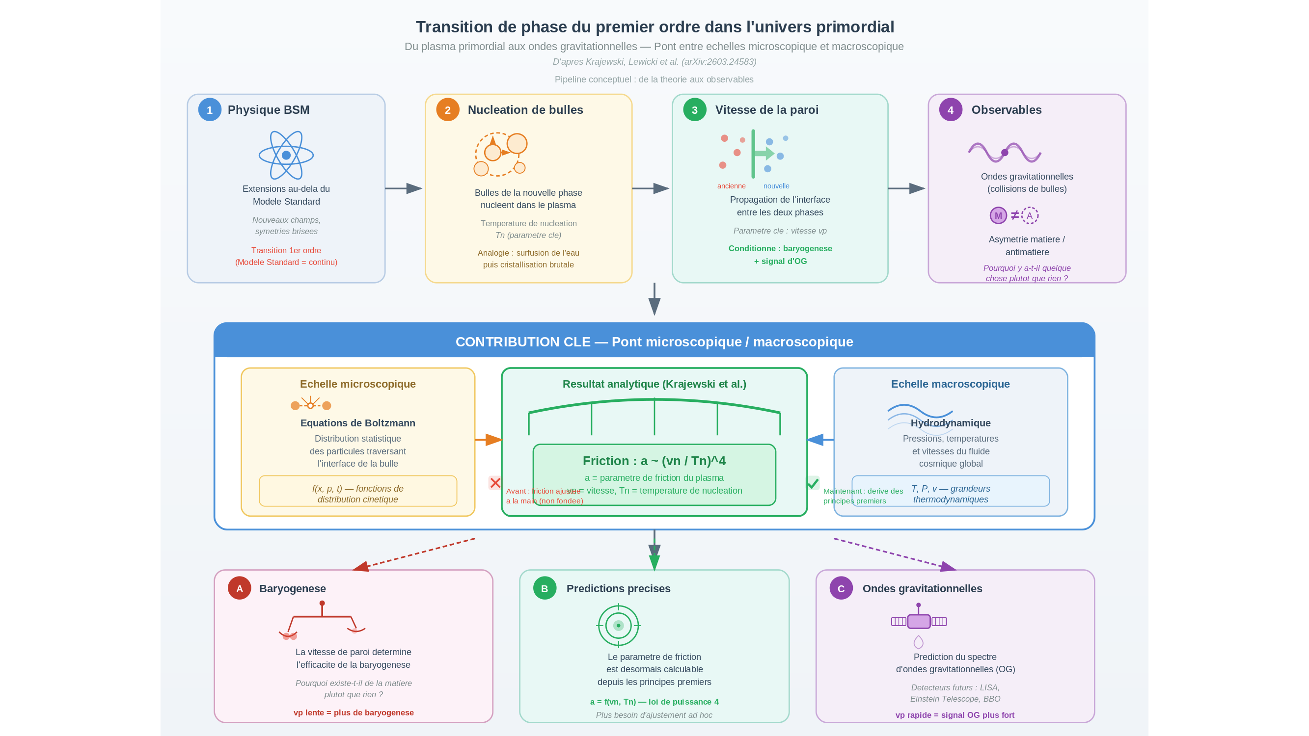Diagramme scientifique