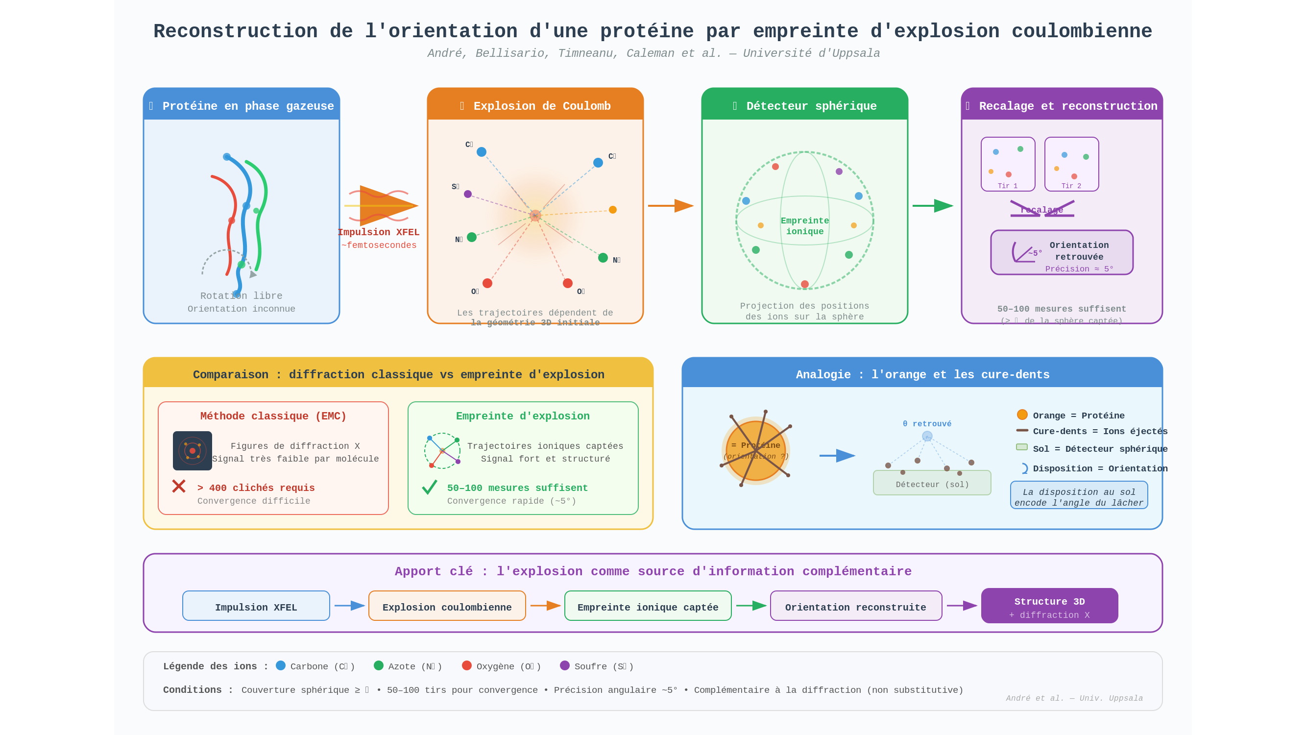 Diagramme scientifique