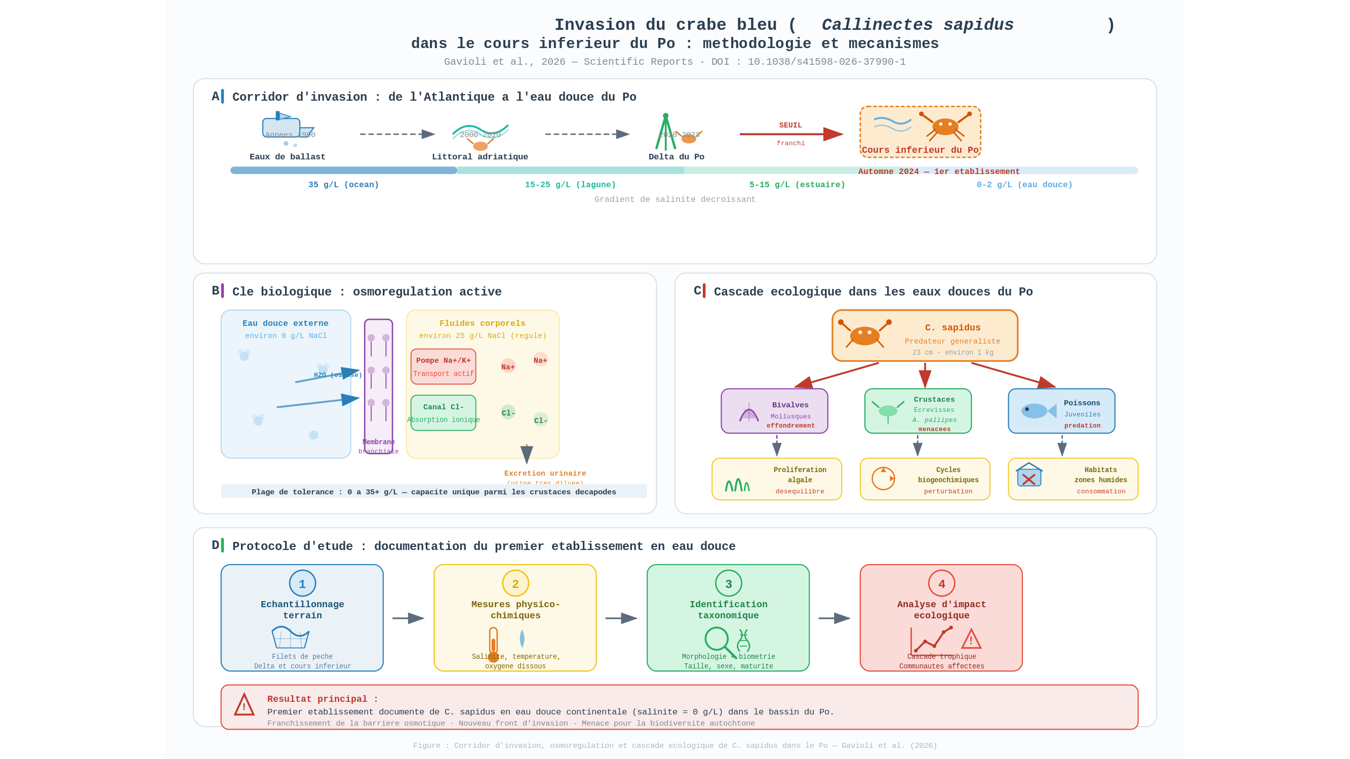 Diagramme scientifique